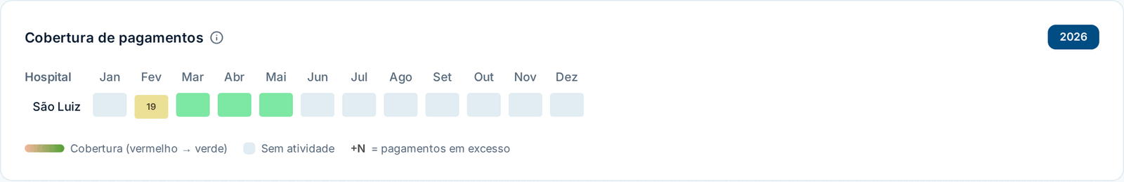 Mapa de cobertura de pagamentos por mês no Dashboard